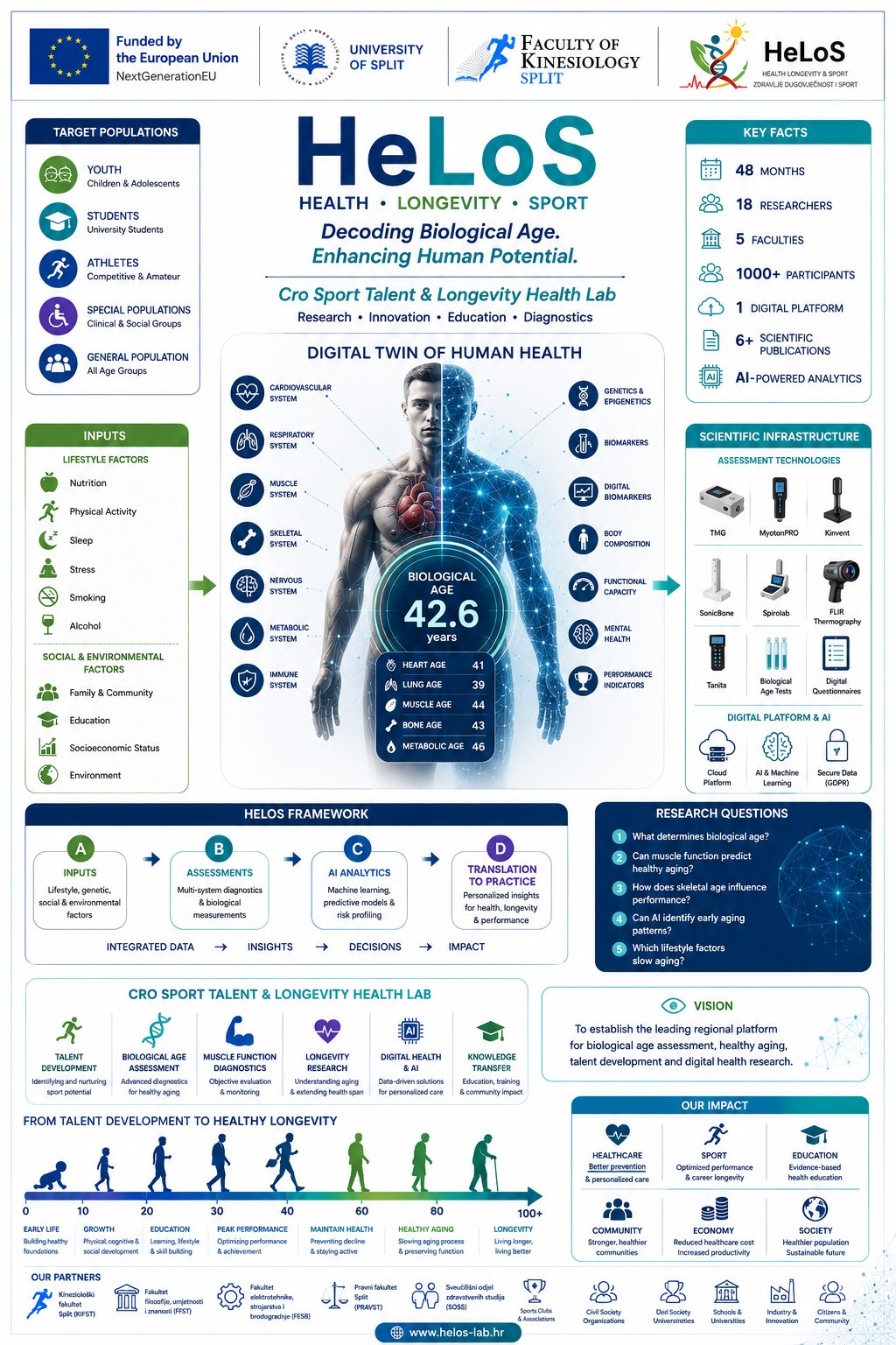 HeLoS — infografika: digitalni blizanac zdravlja i procjena biološke dobi